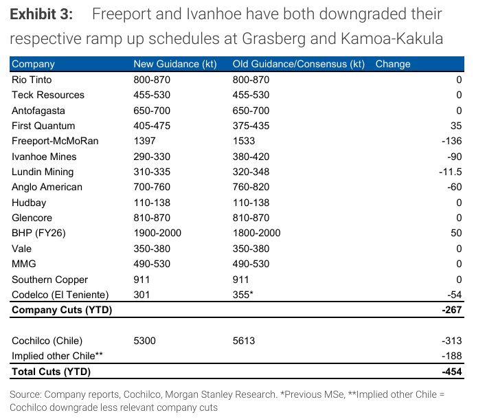 CRUDEOIL231's tweet photo. Honestly, looking at mining earnings over the last 12 months, it’s just been a non-stop parade of production guidance downgrades.

We’re deeply embedded in an era of structural bottlenecks and tight balances. The street is screaming for tech-critical minerals, but the physical supply is completely missing in action.

This is what happens when you stack a decade’s worth of massive underinvestment on the industry's capex. Of course, the supply wave will hit and flood the tape down the road, but that is definitely not a today story.

The emergence of these new structural demand segments hitting a wall of supply deficits is making the entire minerals space look incredibly attractive.

Copper and uranium are already total no-brainers, but look at how even the nickel market is quietly grinding back into balance. This macro run is far from over—we’ve got plenty of room to legs up.

#copper #uranium $HBM