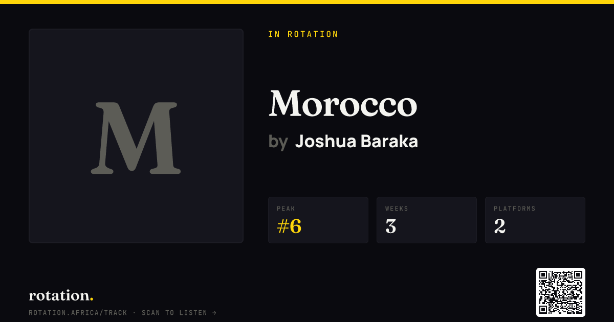 thestreetcoder_'s tweet photo. In rotation 🇺🇬: Morocco — #JoshuaBaraka 🇺🇬
Joshua Baraka is a top-10 record (peaked at #6) on rotation.

Listen → https://t.co/CrLo03hqpg
#UgandanMusic #UGMusic #AfricanMusic #MusicCharts https://t.co/SFtP66oUF3