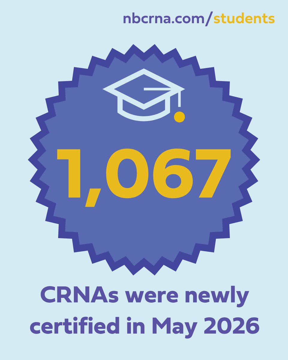 NBCRNAofficial's tweet photo. NBCRNA congratulates and welcomes to the profession the 1,067 individuals who earned their #CRNA certification in May 2026! View monthly certificant reports here: https://t.co/aWo1sD7ANE https://t.co/HB8hhQMAvh