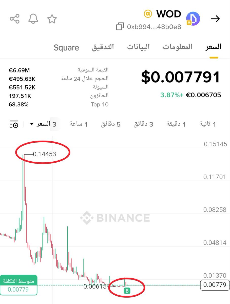 Mr_Ibrahim04's tweet photo. صادم...
هل تعلم؟!؟
بعد عام ونصف من المتابعة والمراقبة اليوم فقط قررت الدخول في $WOD !
🥷قد أكون في قوائم غينتس للأرقام الإستثنائية إذا ما قيس الصبر الاستراتيجي لدي بالأخرين...
⬅️أعلم أنك تتسائل لماذا الأن؟؟؟
الأجابة كتبتها منذ عام ونصف بالتغريدة المقتبسة،
✅اليوم فقط إنتهي تضخم العملة وفك العملات للمستثمرين الأوئل...
✅ قبل ست أيام أدرجت بالفعل علي بايننس أمريكيا وهي المنصة الأكثر تشددا في الإدراج ولا تدرج أي عملة عليها مشاكل قانونية وهذا يعني شيء ما...
🔥أنا لم أشتري وسعرها 0.14$ وأعلنت شرائي الأول للتو عند سعر 0.0077 وهي بماركت كاب قليل جدا 5 مليون دولار....
✍️ليس كما يوسوس لك الشيطان يإنه إعلان مدفوع 😅 فالمقتبسة عمرها عام ونصف من المراقبة والتتبع،
⬅️هل هي جوهرة؟!؟
بالطبع أنا أراها كذلك ولكن هل أنصحك بها؟!؟
بالطبع لا فأنا لست مستشارا ماليا ولا أقدم نصائح إستثمارية...
⬅️هل أعتقد أن إقتباس ودخول  بعد عام ونصف شيء عشوائي؟!؟
لا بالطبع فلدي من التجارب والصبر الكثير وهذا الشيء ربما لن تجده في المجال أجمع...