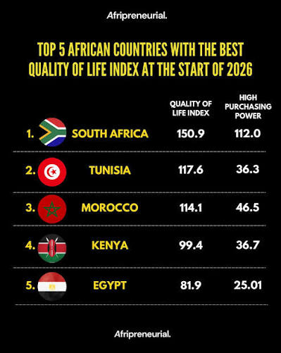 Pascally6's tweet photo. @mercuryashman @YaKgutlaNaha @AfricaFirsts Ghana does not even rank among the top five countries with the highest quality of life. https://t.co/gWw8BJJJx7