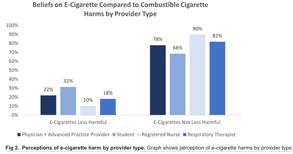JonathanFoulds's tweet photo. Compared to smoking cigarettes, would you say that e-cigarettes are… “less harmful” or "not less harmful” (just as harmful, more harmful)? The majority  (60.2%) believed ecigs to be just as harmful or more harmful (18%) than combustible cigarettes. https://t.co/f8e27pLF7E https://t.co/TUPY5Lrq19