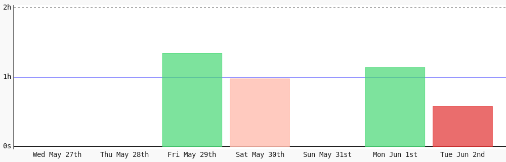 amannadeem78's tweet photo. Day 487 of #100DaysOfCode. Today I coded 34 mins towards my @WakaTime goal of coding 1 hr per day except friday, saturday #LearnToCode #codegoal #devlife #programming https://t.co/LCJhNJZJCp https://t.co/vmixuSxPRk