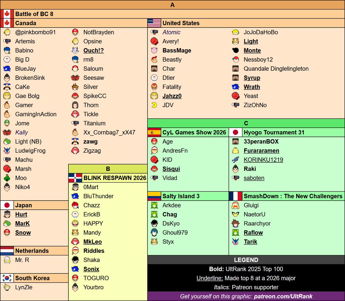 UltRankSSB's tweet photo. Upcoming this week:

🇨🇦 Battle of BC 8
🇩🇴 BLINK RESPAWN 2026
🇪🇸 CyL Games Show 2026
🇯🇵 Hyogo Tournament 31
🇨🇴 Salty Island 3
🇫🇷 SmashDown : The New Challengers https://t.co/qt80bwkBos