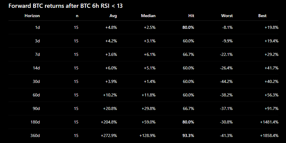 cointradernik's tweet photo. Forward returns, hit rate and best and worst returns across timeframe after BTC 6H RSI below 13 btw: https://t.co/tQdNPNZJUp