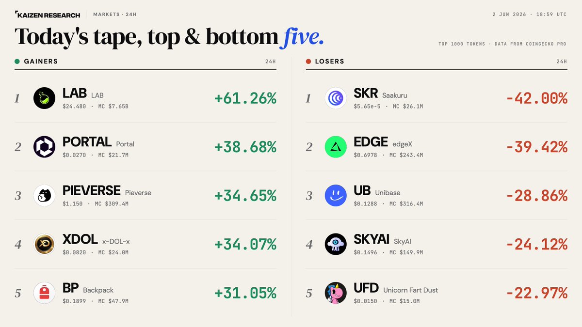 KaizenResearch's tweet photo. Todays Top Movers

Gainers: lab:native $PORTAL ethereum:0x0e63b9c287e32a05e6b9ab8ee8df88a2760225a9 $XDOL solana:BPxxfRCXkUVhig4HS1Lh7kZqV6SPJhzfEk4x6fVBjPCy 
Losers: $SKR ethereum:0xb0076de78dc50581770bba1d211ddc0ad4f2a241 ethereum:0x6944e1df6bf5972305f9ab25df47ef10de01bcc8 $SKYAI solana:eL5fUxj2J4CiQsmW85k5FG9DvuQjjUoBHoQBi2Kpump