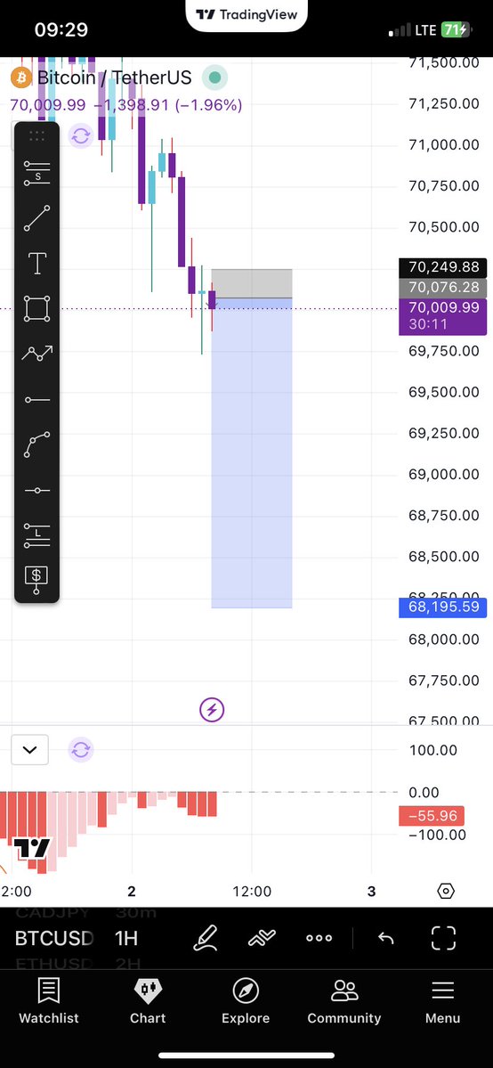 Cgigraphics's tweet photo. Who says you can’t trade while having exams? 
13RR bagged on Btc today https://t.co/AbCWfqVPjd