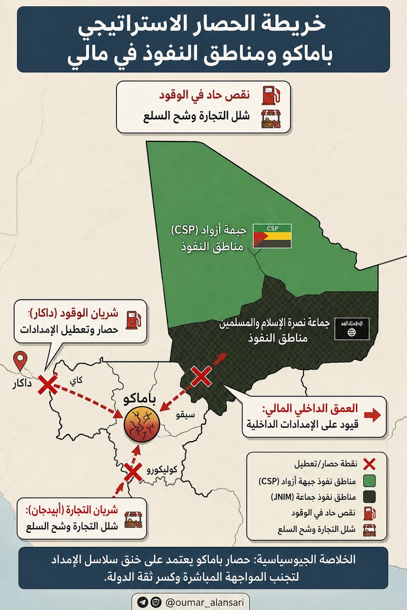 Oumar_Alansari's tweet photo. هل تتجه باماكو نحو "لحظة كابل"... أم تستنسخ "لحظة دمشق"؟

بعد سلسلة الهجمات المتصاعدة التي شهدتها مالي، وفي مقدمتها هجمات 25 أبريل، تتزايد التساؤلات في أروقة مراكز الدراسات الاستراتيجية حول المآلات النهائية للدولة المالية. هل دخلت مالي مرحلة ما قبل الانهيار التي تسبق "سقوط كابل"، أم أنها تؤسس لنموذج التقسيم الفعلي وتأمين المركز على حساب الأطراف كما حدث في "لحظة دمشق"؟
لفهم مسار الأزمة، لا بد من تفكيك المشهد الميداني والسياسي، وتحليل طبيعة "المظلة الروسية" التي تعتمد عليها باماكو اليوم، ومقارنتها بتجارب التدخل الخارجي السابقة.

1. سيطرة المدن وحصار الأرياف: تكتيكات الخنق البطيء
لم يعد التحدي في مالي مقتصراً على "الجماعات المسلحة" بمفهومها الفضفاض، بل أمام مشهد معقد تتصدره قوتان رئيسيتان: 
- جماعة نصرة الإسلام والمسلمين (JNIM) المرتبطة بتنظيم القاعدة وذراعها الضربة تنظيم ماسينا المكون من الفلان في وسط مالي، إضافة إلى حركة تحرير أزواد في الشمال (تحالف أزواد).

 استراتيجية الاستنزاف: 
- بدلاً من الانتحار عسكرياً في هجمات مباشرة على العاصمة باماكو، تتبنى "جماعة نصرة الإسلام والمسلمين" تكتيك خنق المدن وقطع شرايين الإمداد. حصار مدينة تمبكتو الاستراتيجية لأشهر، والكمين القاتل الذي تعرضت له قافلة مشتركة للجيش المالي وقوات "فاغنر/الفيلق الأفريقي" الروسية في "تين زاويتين" يوليو 2024، يؤكدان أن الجماعات المسلحة تسيطر فعلياً على المحاور الحيوية.

 عسكرة الجغرافيا:
باماكو اليوم تحكم المدن الرئيسية، لكنها تفقد تدريجياً قدرتها على ربطها ببعضها البعض، مما يخلق فجوة متزايدة بين "السيادة الرسمية" على الخرائط، و"السيطرة الفعلية" على الأرض.

2. ترجيح كفة "النموذج السوري" (لحظة دمشق)
رغم التشابه السطحي مع الحالة الأفغانية قبل 2021، إلا أن ديناميكيات مالي الحالية تجعلها أقرب بكثير إلى "النموذج السوري".
في هذا النموذج، تتخلى الدولة طوعاً أو كرهاً عن سيادتها المطلقة على الأطراف الشاسعة، لتتركز جهودها (بدعم حاسم من حليف خارجي) على حماية العاصمة والمراكز الحضرية الكبرى، أو ما يمكن تسميته بـ"مالي المفيدة". تماماً كما حدث في دمشق، يضمن الحليف الروسي بقاء السلطة المركزية وعدم سقوط النظام، لكنه لا يستطيع أو لا يرغب في خوض حرب عصابات مفتوحة لاستعادة كامل التراب الوطني، مما يكرس حالة من التقسيم الفعلي للبلاد وحالة اللاحسم العسكري.

3. المظلة الروسية مقابل المظلة الأمريكية: اختلاف العقيدة والتكلفة.. 
تتطلب المقارنة بين أفغانستان ومالي فهماً عميقاً لاختلاف طبيعة الدعم الخارجي:
 
أمريكا في أفغانستان سعت إلى بناء الدولة: 
- أنفقت واشنطن مئات المليارات من الدولارات في محاولة مكلفة ومجهدة لتأسيس جيش نظامي وبناء مؤسسات ديمقراطية (Nation-building). عندما فاقت التكلفة السياسية والمادية العوائد الاستراتيجية، اتخذت قرار الانسحاب.
 
روسيا في مالي (أمن الأنظمة):
- التدخل الروسي (عبر فاغنر وتشكيلات وزارة الدفاع اللاحقة) ذو طبيعة "تعاقدية وأمنية" بحتة يهدف إلى حماية النظام الحاكم (Regime survival) وتأمين المصالح الجيوسياسية. والأهم من ذلك، أن هذا الوجود يمول نفسه جزئياً عبر عقود امتيازات التعدين (مثل الذهب)، مما يجعل تكلفة البقاء الروسي منخفضة نسبياً مقارنة بالنموذج الأمريكي، ويقلل من احتمالية "انسحاب مفاجئ" لأسباب مالية بحتة.

4. البعد الاقتصادي والسياق الإقليمي الجديد
- لا يمكن قراءة المشهد المالي بمعزل عن التغيرات الإقليمية العميقة. تأسيس "تحالف دول الساحل" (AES) بين مالي والنيجر وبوركينا فاسو يمثل محاولة لخلق عمق استراتيجي بديل بعد طرد القوات الغربية والانسحاب من مجموعة "إيكواس".
ومع ذلك، فإن هذا التحالف يواجه تحدياً حاسماً؛ فالاستنزاف لا يقتصر على الجانب العسكري. حصار الطرق الرئيسية وضرب قوافل الإمداد يؤديان إلى موجات تضخم حادة، ونقص في الوقود والسلع الأساسية في باماكو. هذا الاختناق الاقتصادي يمثل قنبلة موقوتة، وقد يؤدي إلى انفجار اجتماعي داخلي يهدد السلطة من الداخل قبل أن تصل نيران المعارك إلى أطراف العاصمة.

5. النقاش الاستراتيجي اليوم لا يتمحور حول سقوط دراماتيكي لباماكو على غرار "لحظة كابل"، بل حول الانزلاق التدريجي نحو "لحظة دمشق"؛ حيث تعيش السلطة المركزية محمية في عاصمة محصنة ومكتفية بدعم روسي يضمن بقاءها العضوي، في حين تتآكل سيادة الدولة في الأطراف وتتحول البلاد إلى ساحة استنزاف دائم. الخطر الحقيقي لا يكمن في رحيل الروس غداً، بل في قدرة الاقتصاد المالي والنسيج المجتمعي على تحمل فاتورة هذه الـ "لا حرب والـ لا سلم" المفتوحة.
@Oumar_Alansari