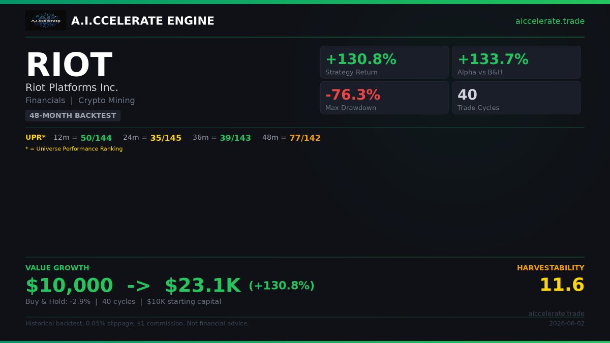 AIccelerateEng's tweet photo. The process:
1. Detect compression anomaly
2. Enter position
3. Wait for exit fingerprint
4. Re-enter on buyback signal
5. Repeat

$RIOT -- 40 cycles over 48 months.
$10K -> $23.1K (+130.8%)

https://t.co/AXPP33TPku
Not financial advice. https://t.co/zEUzDiaI1d