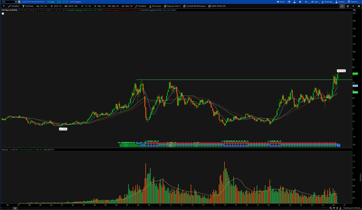 ConnorJBates_'s tweet photo. $FCX breaking out of a multi-decade base. https://t.co/9GV9iotrtY