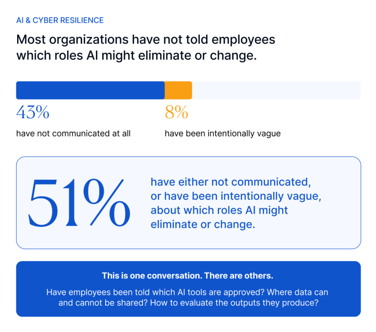 StantonChase's tweet photo. 51% of organizations have either said nothing or been vague about which roles AI might change. If the conversation about job security isn't happening, which others are missing too?

Read "The Hidden Risk in AI Adoption" ➡️ https://t.co/jF5Qm0civr

#AI #CyberResilience #Leadership https://t.co/kB8RndWTo5