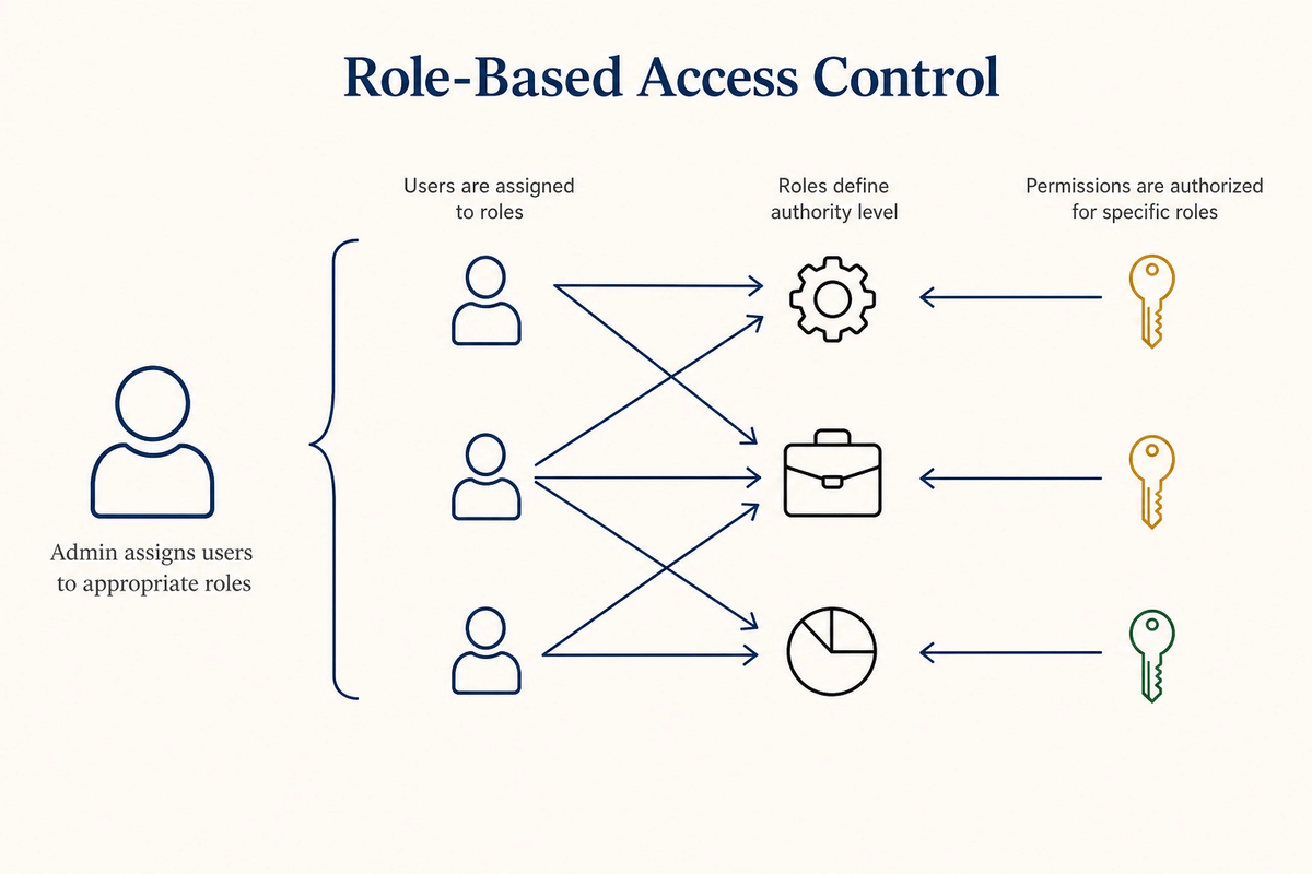 blockful_io's tweet photo. Access Control is becoming one of DeFi’s most critical risk layers.

Between May and June, 70+ exploits took place, with around $650M stolen in May and $81M in June.

Many of them shared a common pattern: weak permissions, unsafe execution paths, or failures in Access Control.

Why does that matter?
🧵