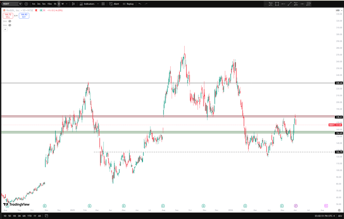 DavidSmilowski's tweet photo. $RDDT One of my favorite charts out there. Clear level around $160-$155. 8/21 EMA lined up in that area. Explosive earnings and fundamentals. IMO, not a matter of if but when for the $200 break and above. Will be a larger piece of portfolio when taken https://t.co/mdMEWrYCct