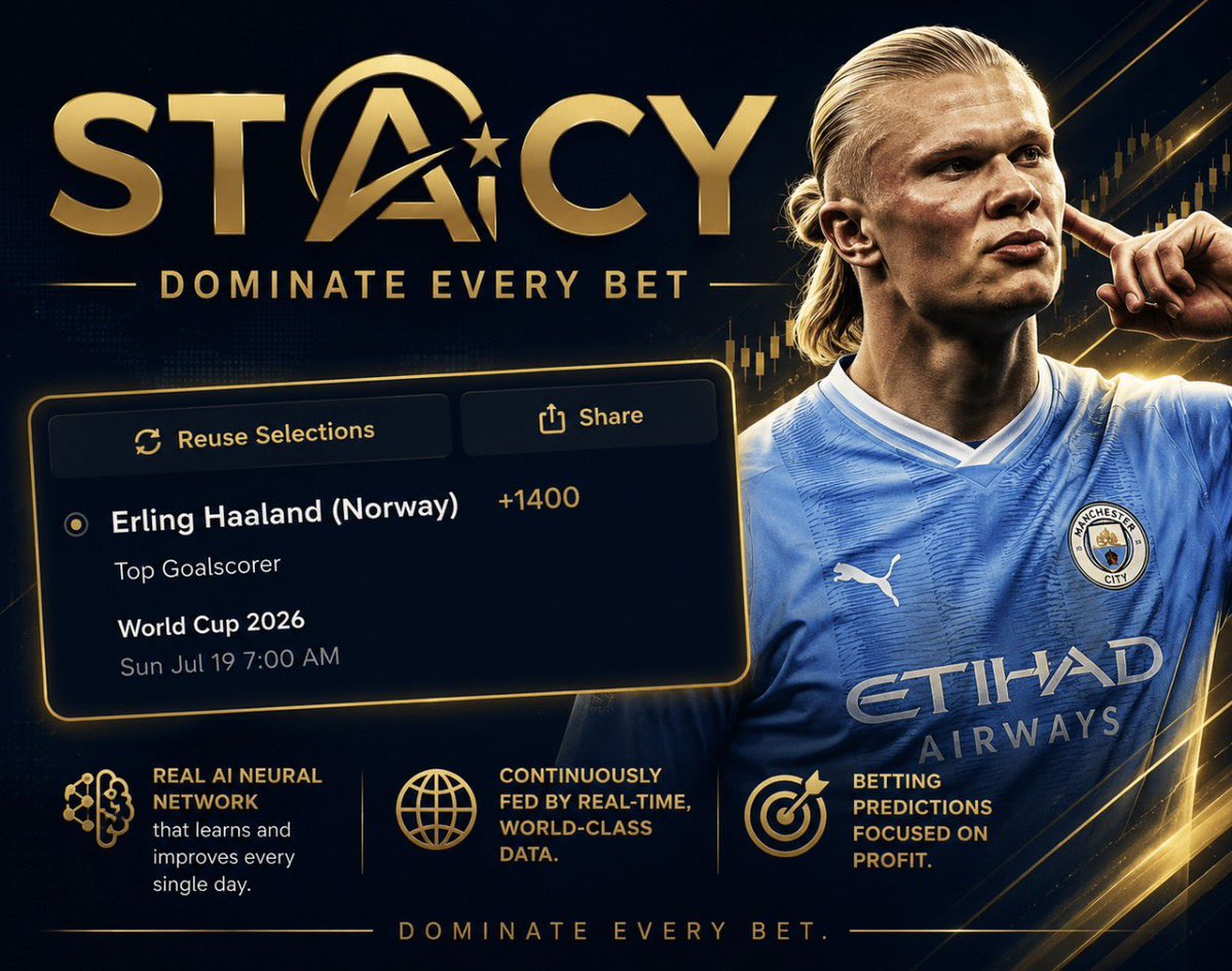 StaicyAI's tweet photo. Staicy World Cup Future 🇳🇴

Erling Haaland at 14/1 for the Golden Boot is the longest his price should ever be.

14/1 implies a 6.7% chance. Our model, after adjusting for the full field of contenders, puts him closer to 11%. That gap is the bet.

The case is simple. He scored 16 goals in UEFA qualifying — eight more than any other player on the continent. He added 38 goals at club level and led the Premier League in xG per 90. Norway won all eight of their qualifiers looking menacing in attack.

This is his first major international tournament at 25, in his physical prime, on a side built to feed him.

Join us for best in class prop and side/total predictions during the World Cup: https://t.co/a9JscKGo7D