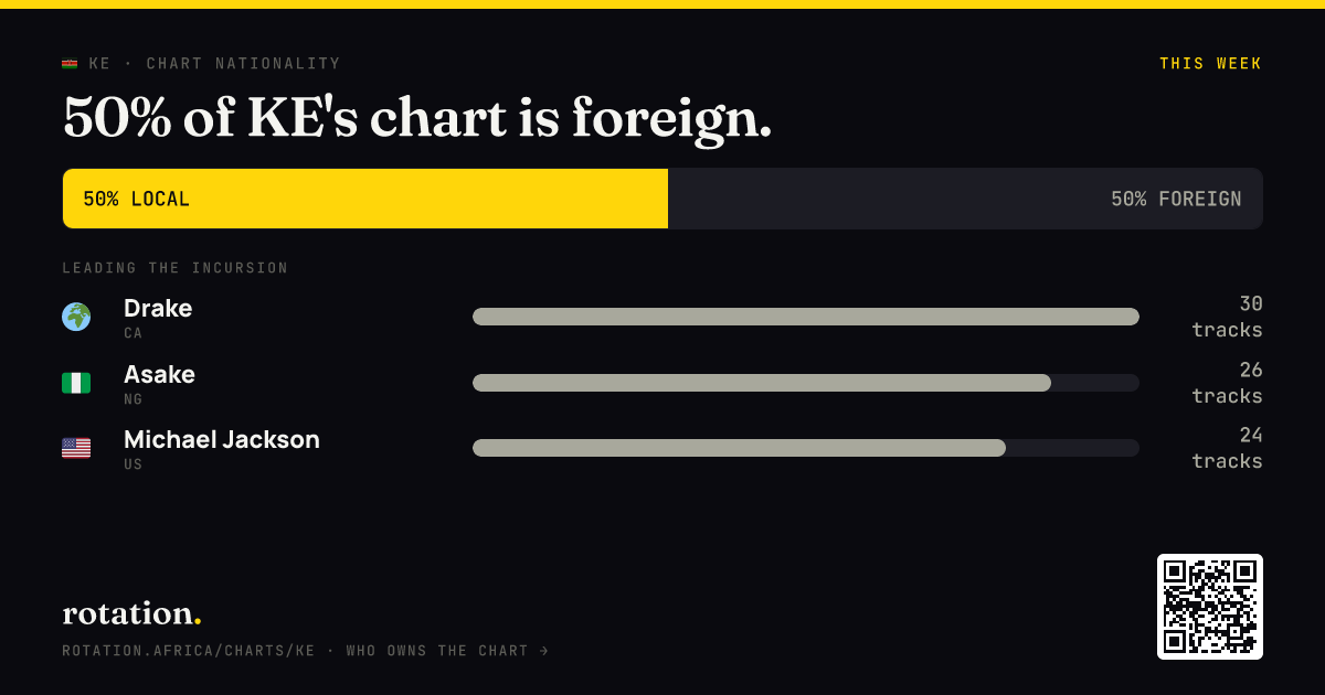 thestreetcoder_'s tweet photo. 🇰🇪 50% of Kenya's chart this week is by foreign artists.
50% is homegrown. Leading the charge: Drake

Who owns the chart → https://t.co/iX1q9bJXD2
#KenyanMusic #Gengetone #AfricanMusic #MusicCharts https://t.co/ewAR0SLv0o
