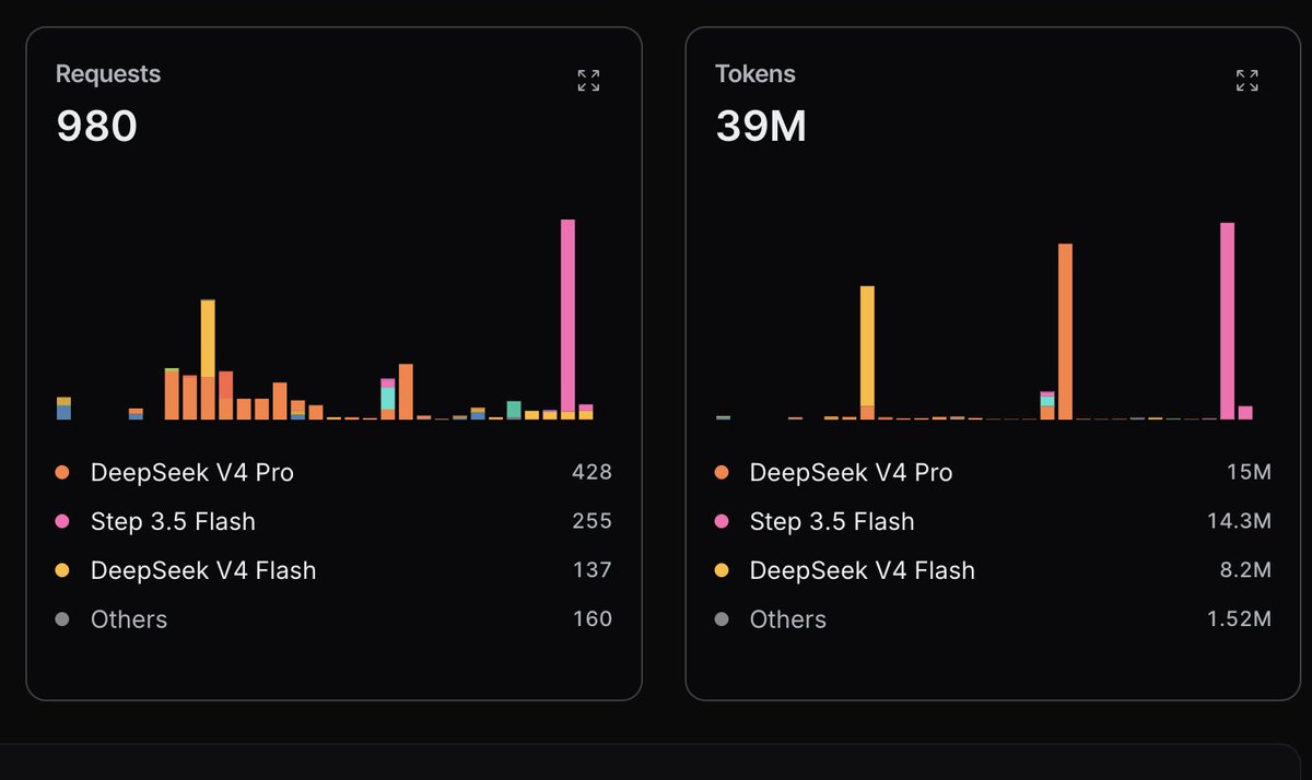 HenedyVP's tweet photo. 39M tokens per day. 

the definition of locking in. 

It doesn't matter if you're working 9-5 or self-employed. 

you should always build. make something better or faster or both. 

save yourself and others' time. 

It doesn't matter the medium. N8N workflows, websites, etc. https://t.co/yMLU902dzV