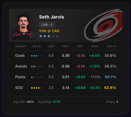 BetalyticsInc's tweet photo. 🎯🏒 Stanley Cup Finals Prop Target

Seth Jarvis Over 2.5 SOG (-140)
📊 Projected Shots on Goal: 3.14
📈 62.8% win probability

Jarvis continues to generate chances at an elite rate while skating heavy minutes. When he's involved early, the Hurricanes' attack tends to follow. https://t.co/sX2kLFX02G