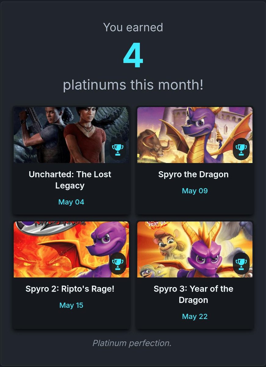 Ellvonite's tweet photo. My May monthly recap from @platpursuit  Knocked out some great classics last month 🏆

1️⃣ Uncharted: The Lost Legacy
2️⃣ Spyro the Dragon
3️⃣ Spyro 2: Ripto's Rage!
4️⃣ Spyro 3: Year of the Dragon https://t.co/uVtFJfW4gP
