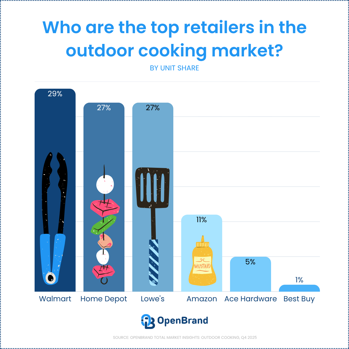 OpenBrandAI's tweet photo. Outdoor cooking season is here. Here are a few insights from our recent market report:

>> Walmart leads with 29% unit share
>> Home Depot and Lowe’s are right behind at 27% each

Worth a look before things really heat up: https://t.co/h6jCHAiaWE https://t.co/QtWz3hwHbp