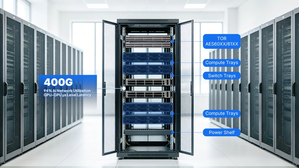 AurCoreNetwork's tweet photo. 12.8 Tbps. 32 x 400GE ports. GPU-to-GPU latency in microseconds.

AurCore AES8001 — the 400G switch built for AI-era data centers. Pair with our AES6000 100G series for a complete, high-performance fabric. ⚡

#AurCore #400G #AIInfrastructure #DataCenter #LowLatency https://t.co/mzSnvDSQ7r
