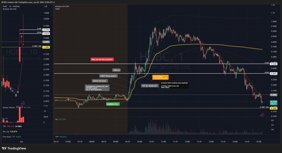 NF4VS's tweet photo. June2, 2026:
• WOW What a day, so many tickers on WL popped, and considered I missed a LOT of good opps, I got the biggest most prominent ticker ($HUBC) and although I missed a big chunk of it, this gives me confidence! 
• $HUBC / $DEVS / $MYND