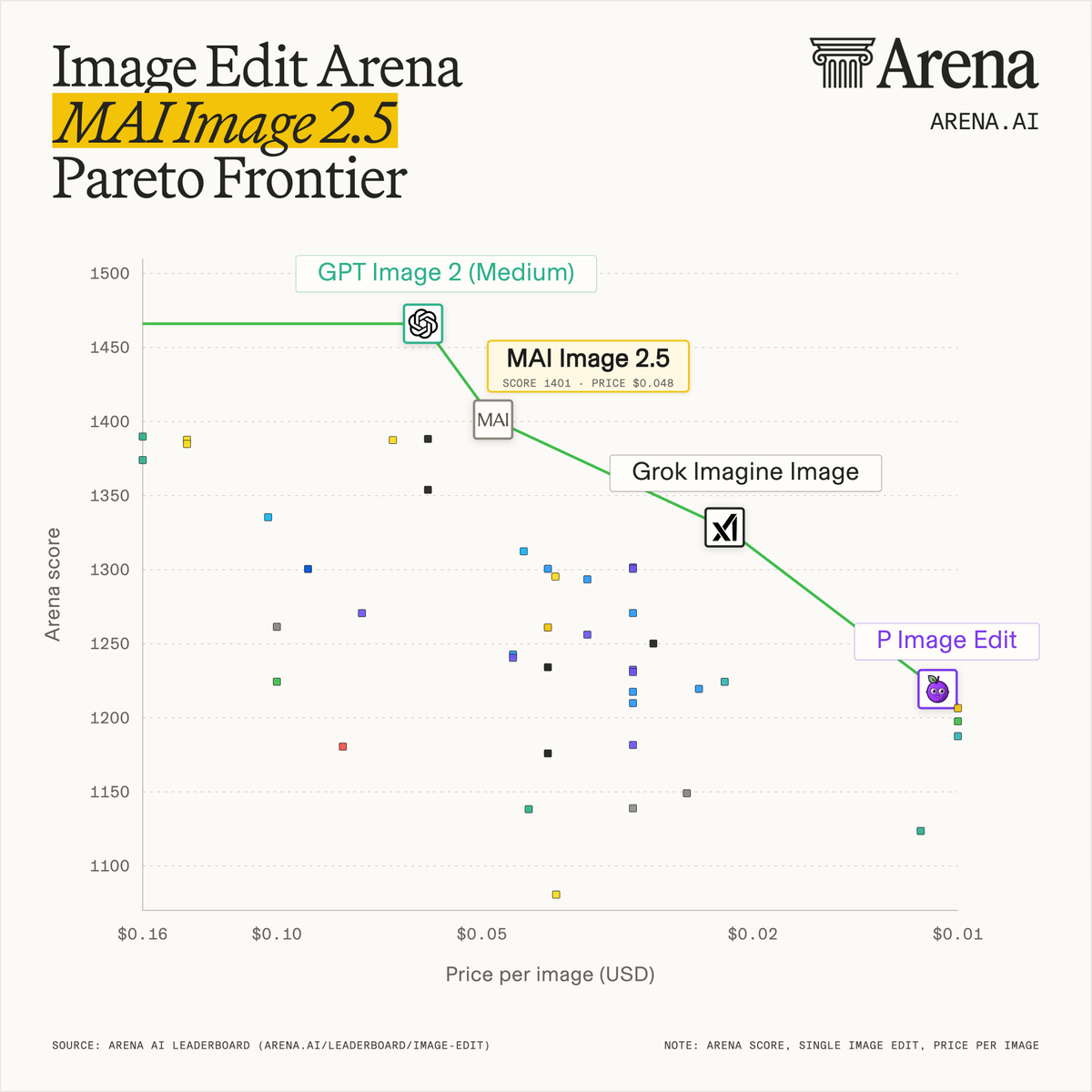 MAI-Image-2.5 ranks #2 in the Image Edit Arena and advances the Pareto frontier.

That means: at its...