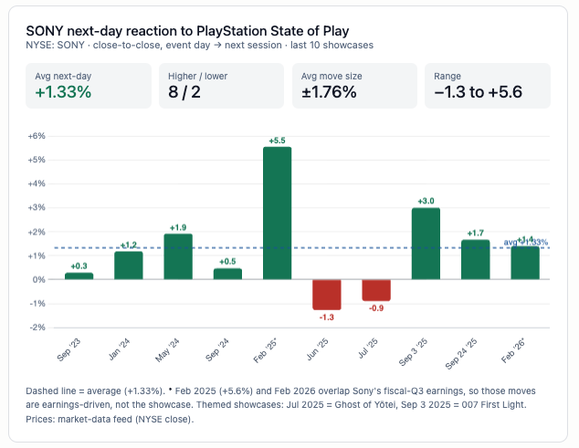 FCJP_JP's tweet photo. $SONY is set to announce a State of Play two hours after today’s market close.

Historically, the stock has closed higher after 8 of the last 10 State of Play events.

Here’s the next-day reaction from prior events.

@Zack_Finds also highlighted unusual options activity in $SONY yesterday