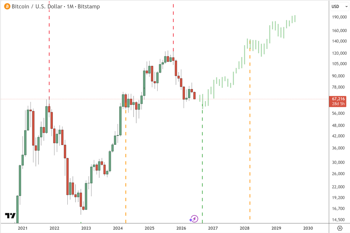 spacepixel's tweet photo. 1 dip away from cycle bottom https://t.co/yjUYaSTxRX
