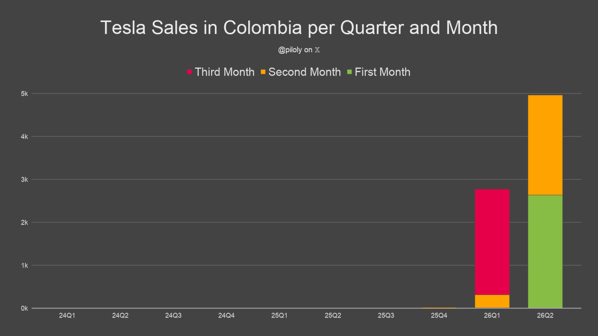 piloly's tweet photo. Colombia reported 2,331 Tesla sales and 8.3% market share in May. BEV penetration is 17.8% and Tesla has 46.6% of this segment. 🇨🇴

• Market share is 170 basis points or 26% above the 3-month trailing average of 6.6%
• Tesla 4th best-selling brand
• Model Y best-selling car
• 91% Model Y and 9% Model 3
• 3rd best month ever with -12% vs. last month
• +0% vs. May last year and +688% compared to February the second month of the previous quarter
• Best May ever
• Best second month of the quarter ever and +688% vs. the previous one
• Best quarter ever
• Last three months +2,296.8% vs. December - February
• Year-to-date +386,850% over same period last year
• Year-to-date is 35,177% or 4,221.3/12 of last year's total