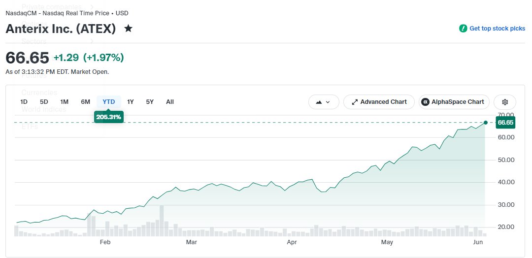 AbrilQuim's tweet photo. $ATEX - Top Holding Equity Small Caps FI

Pudiera parecer que Anterix está subiendo mucho pero sigue cotizando a 0,45x MHP-POP cuando el management te está dando un rango de valoración $2,5bn-$7bn, es decir, 0,8x MHP-POP a 2,2x MHP-POP.
Si damos por bueno el rango bajo del management, el múltiplo aún debe casi duplicar😀
No tengo nada más que decir...