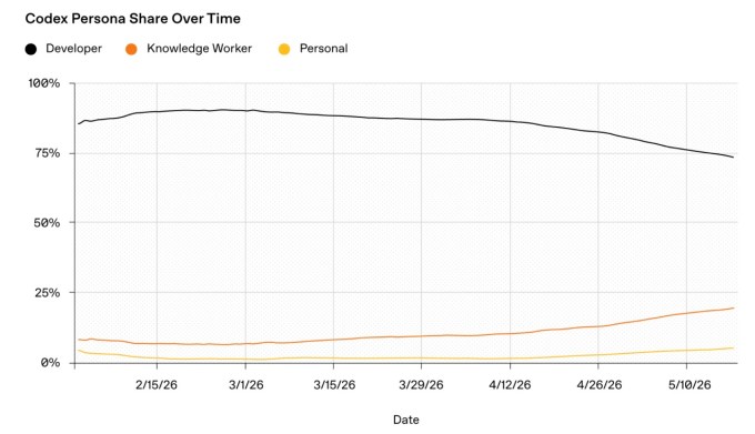 ddavidddev's tweet photo. 20% of Codex users are non-devs now and that group is growing 3x faster. chart from OpenAI's own report shows knowledge work eating into what used to be a dev-only tool https://t.co/P7WPl20MYY