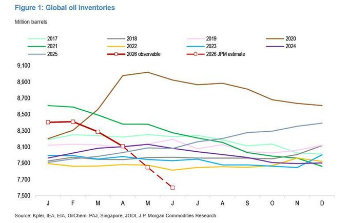 EliteFinPT's tweet photo. "Global Oil Inventories" estão com um péssimo aspeto... será que tudo isto se vai resolver de forma bastante rápida e otimista como o mercado parece estar a incorporar?! Dúvido...
Source: Kpler, IEA, JPM https://t.co/DsL5hzgGow