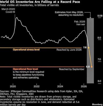 EliteFinPT's tweet photo. "Global Oil Inventories" estão com um péssimo aspeto... será que tudo isto se vai resolver de forma bastante rápida e otimista como o mercado parece estar a incorporar?! Dúvido...
Source: Kpler, IEA, JPM https://t.co/DsL5hzgGow