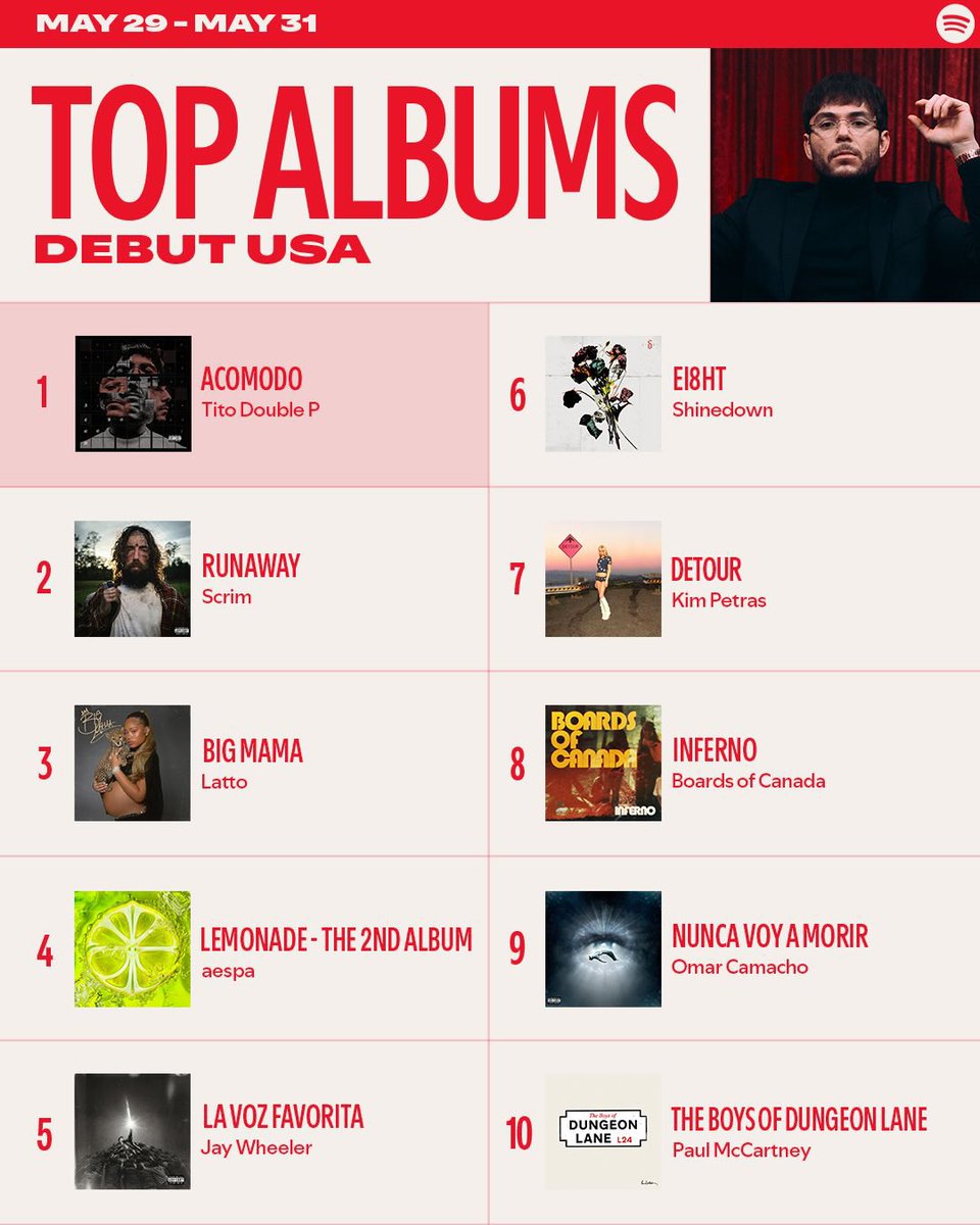 RubysNephew's tweet photo. SCRIM - “runaway” DEBUTS AT #2 ON SPOTIFYS TOP USA ALBUM DEBUT CHARTS AND #6 ON GLOBAL DEBUT CHARTS https://t.co/HyqgE6Vadw