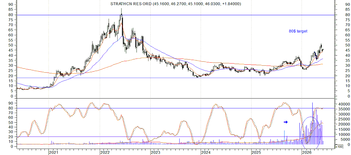 trend_bullish's tweet photo. $SCR.TO TP 80$ https://t.co/Kfdb2SuZjf