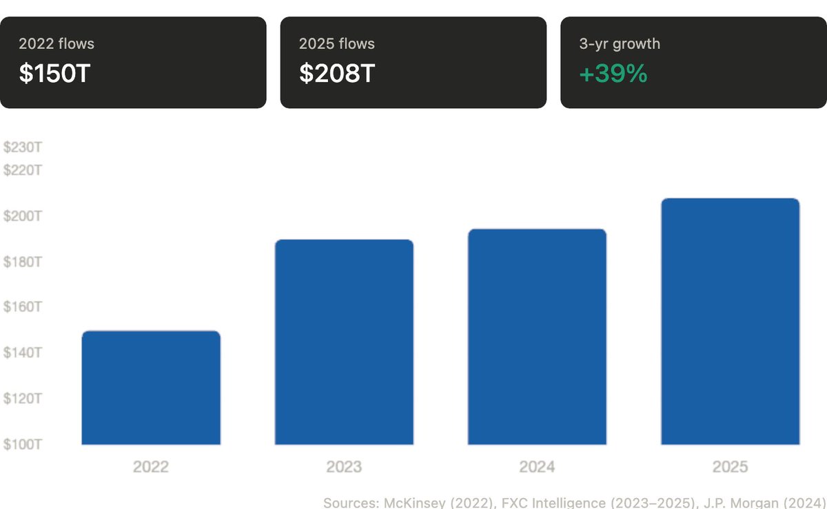 pactfinance's tweet photo. Global cross border payment volumes are growing strong

• 2022: $150T
• 2023: $190T
• 2024: $196T
• 2025: $208T

The demand is growing but the infrastructure has not

And users are still met with the same limiting tools, fees, and time delays (until now) https://t.co/cob2NoTIMJ