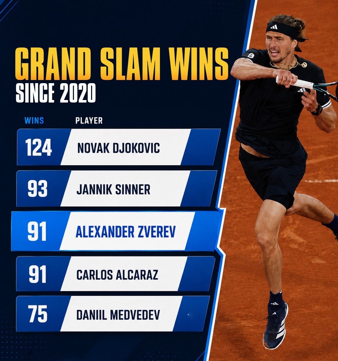 GrandSlam_Picks's tweet photo. Nadie duda que Zverev se merezca un título de Grand Slam

Su mente y su pechito se lo han negado 

Ya está en semis de #RolandGarros

🔁 ¿Se lo lleva?
♥️ Nah, pechea https://t.co/gyvFCUQW5h