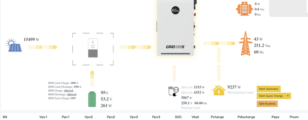 iotapi322's tweet photo. @danbulmer70 new high score on solar 
Those Canadian Solar 405w panels are quality. https://t.co/IX2UjwuTWe