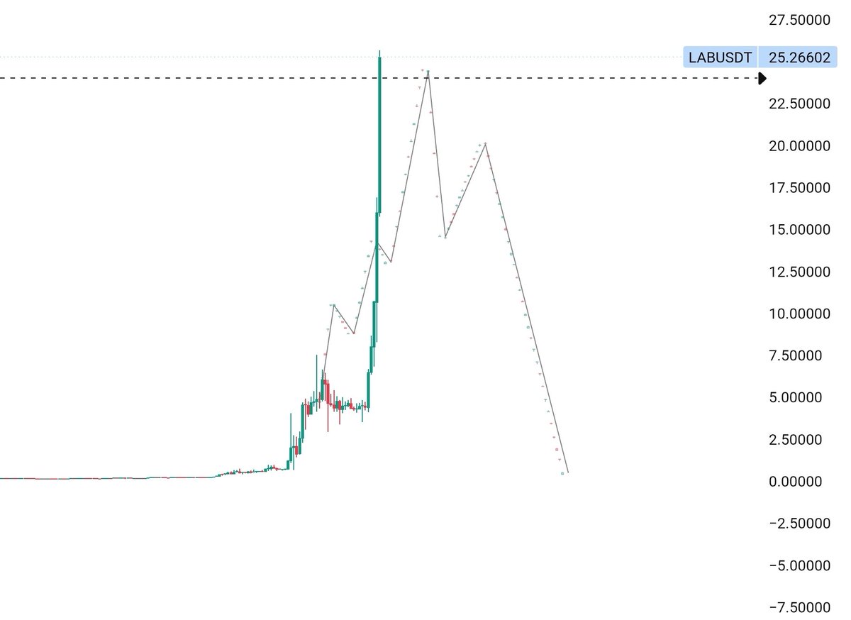 notyourkeys_'s tweet photo. 🚨 ALERT 🚨

Shorted $100,000 of $LAB.

Also added another $5,000 short on a different account.
Let's fucking go.

I have enough margin and I'm comfortable with the risk.
Can it pump higher? Sure.

Will it become bigger than Bitcoin? No.
That's my thesis.

If needed, I can add more margin and sit through the volatility. I'm not trading for the next few hours. I'm trading for what I believe happens in the end.

Maybe I'm wrong.
Maybe I'm right again.
The market will decide.

$OM $RAVE And now $LAB.
Let's see what happens.

Professor