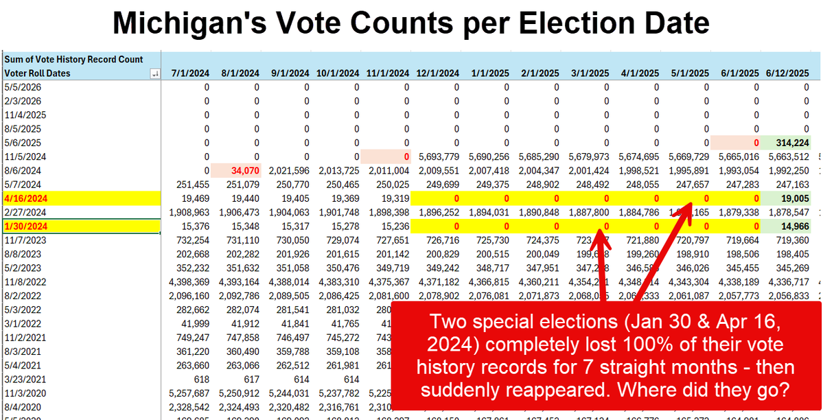 timlovesann's tweet photo. 🚨 Michigan Voter Rolls and Elections Show Serious Data Integrity Problems – New Record in June 2026!
SOS Benson’s office is now maintaining 76 separate elections in the statewide voter history database, a new all-time high, up from 46 when she took office.

Key data integrity red flags:
**Vote history records should be locked and immutable after county certification. Instead, counts keep changing with every new voter roll snapshot.
**Two special elections (Jan 30 & Apr 16, 2024) completely lost 100% of their vote history records for 7 straight months, then suddenly reappeared. Where did they go?  Why did they return after deletion?
**Zero archiving - Michigan retains vote records from decades ago instead of properly preserving completed elections.
**Two mysterious old elections (2008 & 2004) each contain exactly one vote record.

A world-class election system would:
**Permanently lock vote histories post certification **Archive complete, (not partial) certified elections after 5–10 years
**Maintain clean, auditable records that never grow, disappear, or shift unexpectedly

This isn’t normal maintenance. It’s a failure of basic data integrity.  It is intentional data manipulation!  Michigan voters deserve accurate, trustworthy election records.
#ElectionIntegrity #MISOS #DataIntegrity

Here is a GROK AI link which briefly explains this data analysis to the average person.  Enjoy!
https://t.co/kB9hQuYO8V

Here is a link to my OneDrive where I store my monthly data analysis:
https://t.co/3UGtg7DCDz

@AAGDhillon    @AndrewKolvet    @AsheinAmerica    @BarronTNews_    @bennyjohnson    @CaraCastronuova    @CraigDMauger    @DAGToddBlanche    @DaveBondyTV    @DeluxePsypher    @DNIGabbard    @DonaldJTrumpJr    @Downi75    @EmeraldRobinson    @GatewayPundit    @JackPosobiec    @JimHoft_    @JSolomonReports    @KevinKijewski    @LaraLogan    @LoveforSOS    @MattGaetz    @MattMorseTV    @mifairelections    @MINewsSource    @MonicaYatooma    @MrJustinBarclay    @PatriotMarkCook    @PjColbeck    @RealAlexJones    @realDonaldTrump    @RealFreedomTalk    @RealJoeHoft    @RealLindellTV    @realMikeLindell    @StephenM    @stephiebeltinck    @stevegrubershow    @SusieWiles    @Th_Midwesterner    @tonyforlini1    @TruckerRandy    @USAO_SDFL    @VanessaBNews