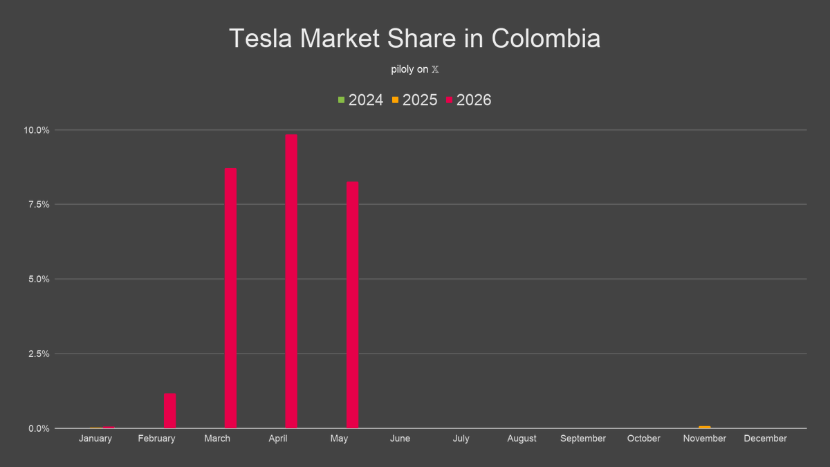 piloly's tweet photo. Total car sales, BEV adoption and Tesla market share in Colombia. 🇨🇴 https://t.co/SRidv7KRhi