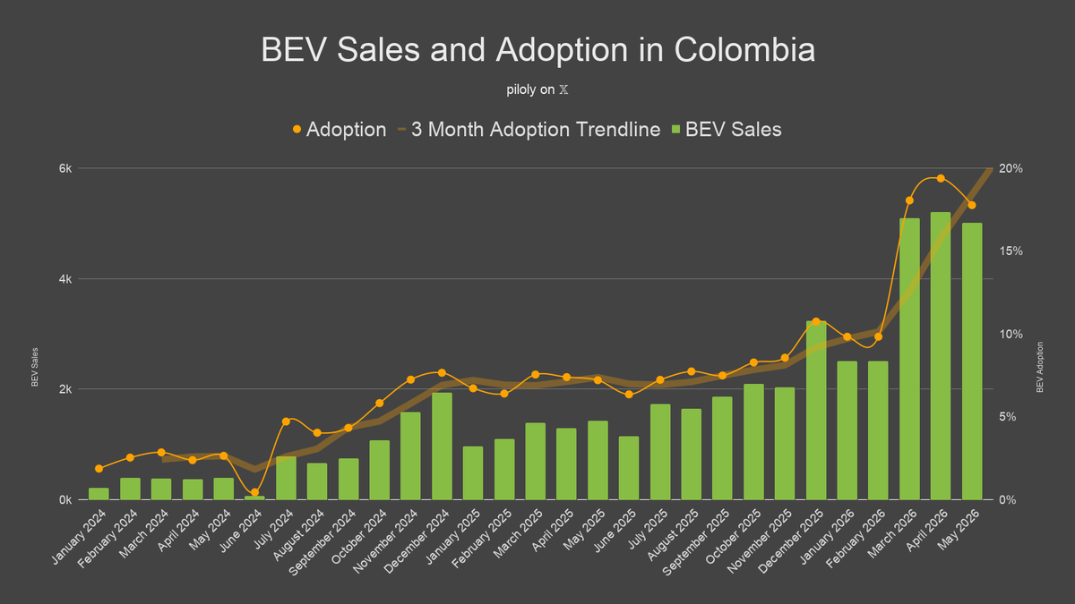 piloly's tweet photo. Total car sales, BEV adoption and Tesla market share in Colombia. 🇨🇴 https://t.co/SRidv7KRhi