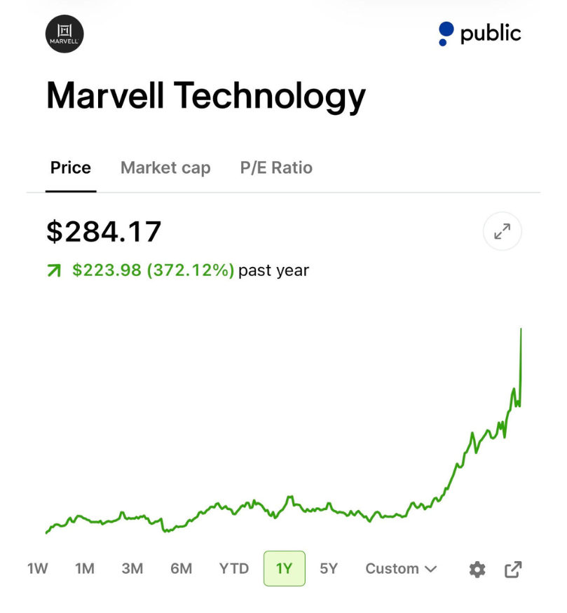 StockSavvyShay's tweet photo. $MRVL IS NOW A $250B COMPANY https://t.co/hrYI0xYJVk