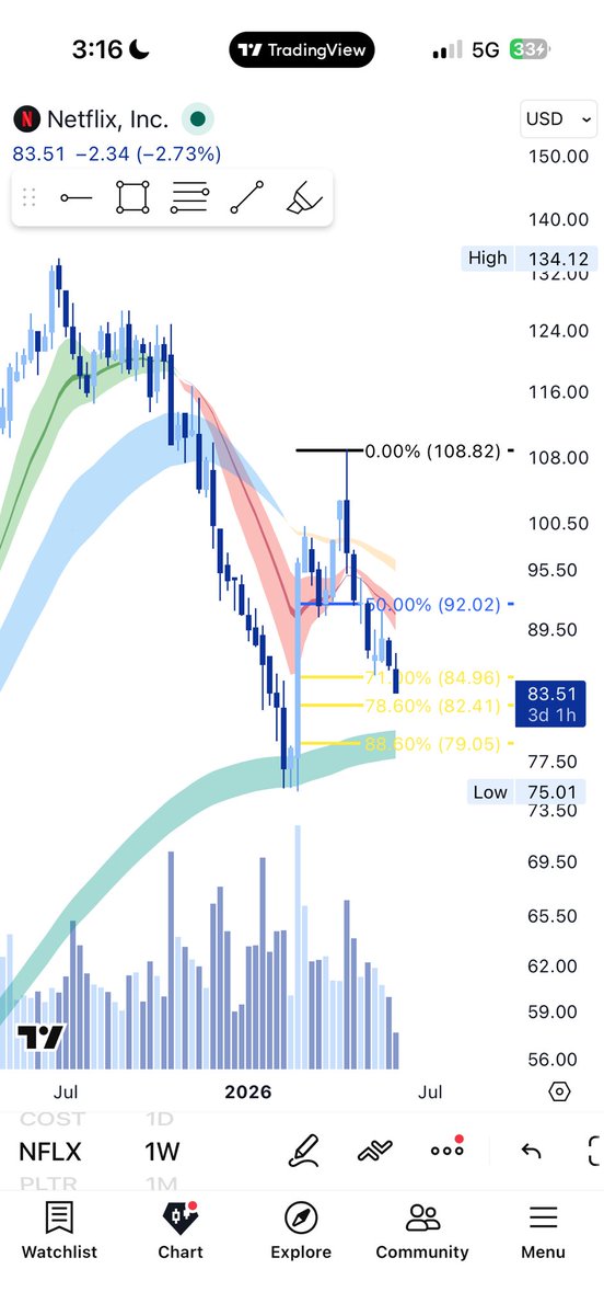 StockWazzer's tweet photo. $NFLX is now officially sitting in the Fibonacci golden zone at the 78.6% retracement from the February 23rd low to the April 17 high

I’d be shocked if this doesn’t catch traction inside this golden zone https://t.co/l6hl9b0Nxv
