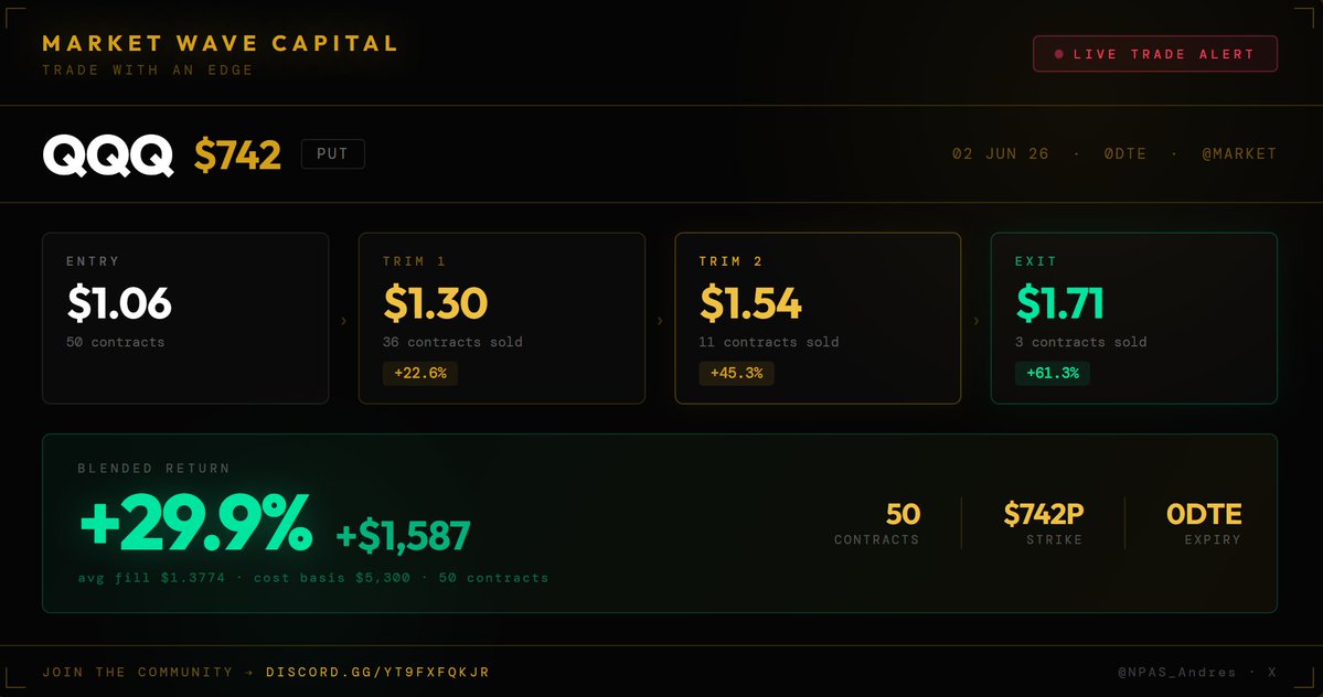 NPAS_Andres's tweet photo. This is why you DO NOT MISS the lives!! Was Streaming and being patient today. So waited for ORB and Jolts data. Snipped the puts and followed thru to my PT! All of this on the LIVE! Come tune in its all fucking Free what are you waiting for?! 

$SPY $QQQ $TSLA $NVDA $AMZN https://t.co/v4bGW4myFS
