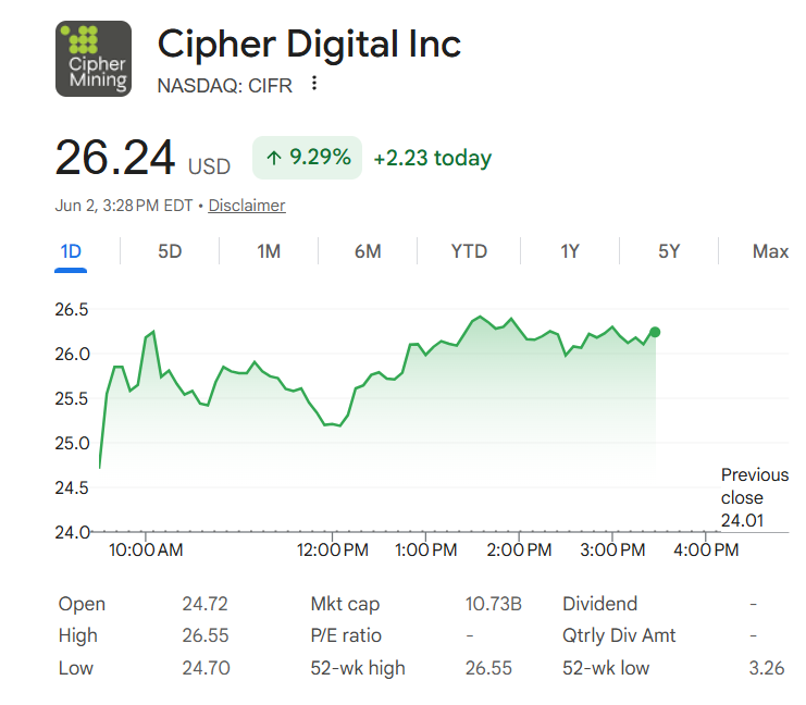 RetailKingsETF's tweet photo. $CIFR just printed a new all-time high.

The world needs more compute. https://t.co/kNQyC9Qlxc