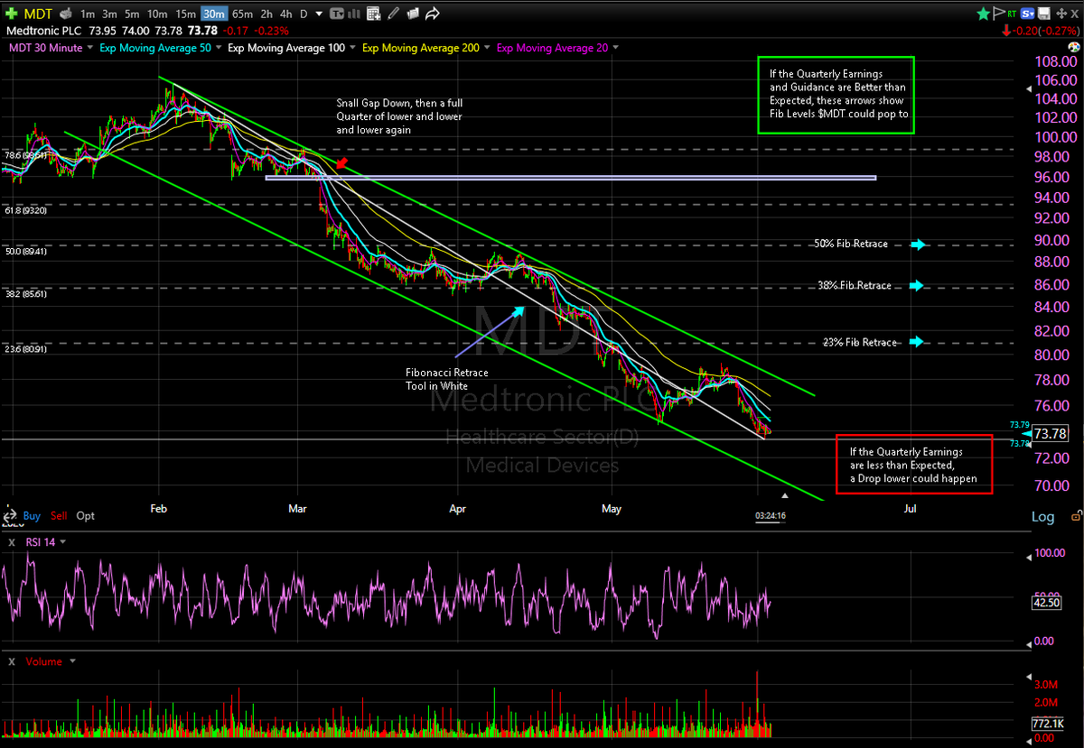 prosperousguy's tweet photo. Any idea(s) on $MDT now around $73.85 that might cause it to move strongly in any direction as Earnings are due to be released before the opening Bell tomorrow morning?

The share price has been noticeably weak the past 4 months...

Here are 2 charts;

A 4 hour "Batman Head" chart and a 30 minute Fibonacci Retrace view

I have no idea what The ER & Guidance due to be released tomorrow morning will be or how the market will react to it, but IMO we could see new Yearly lows or maybe a surprise rebound to the 23% Fib RT area around $80/$81-ish?