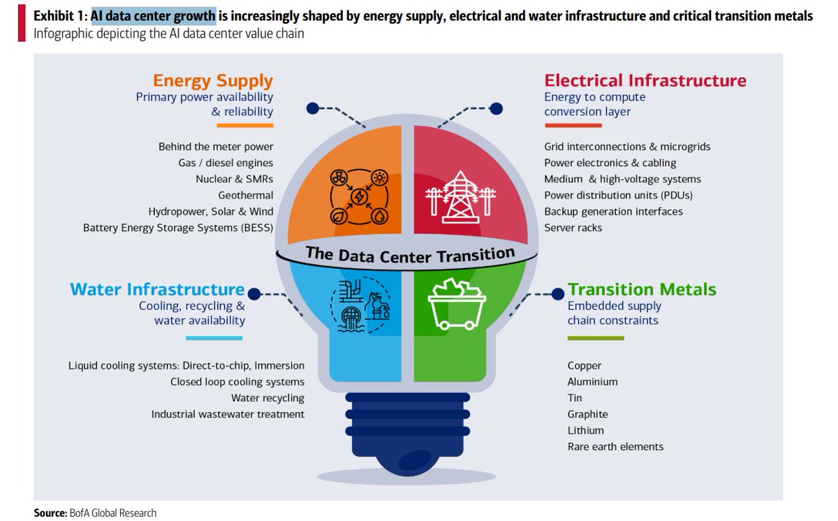 MikeZaccardi's tweet photo. BofAI: Data center construction creates a resource shock

AI data center growth is increasingly shaped by energy supply, electrical and water infrastructure, and critical transition metals https://t.co/goNOdf8vmn