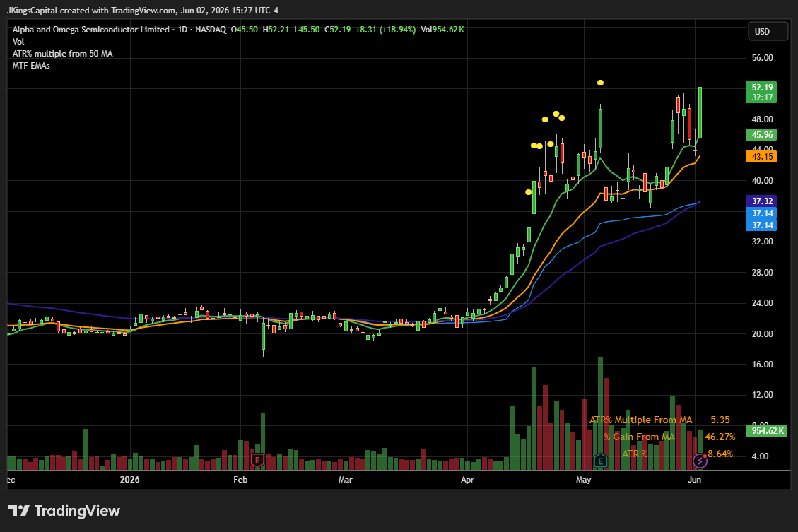 JKingsCapital's tweet photo. $AOSL in break out mode. New 52w highs https://t.co/XKwPGpnVwH
