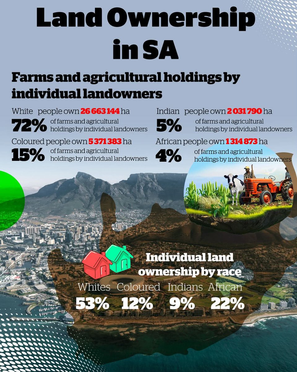 UnathiAfrika's tweet photo. @McKay_Dingis024 You are leaving the people owning 72% of the land and 96% of all water sources and focusing on people that don't even own an RDP or even claim any piece of land for themselves? https://t.co/QoPGgOzPQs